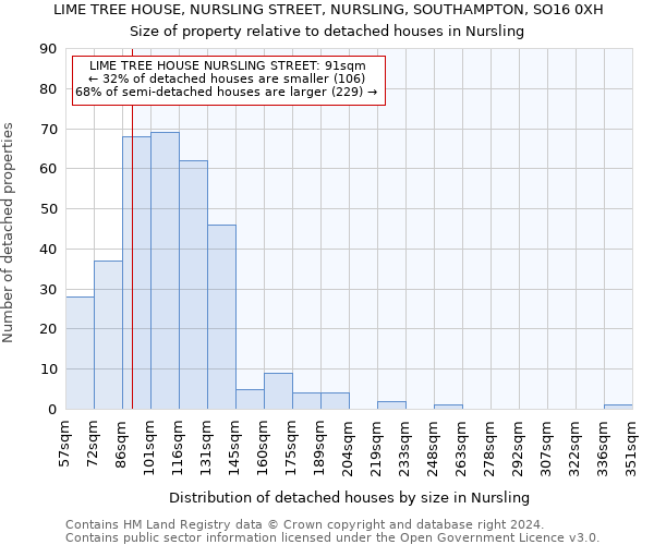 LIME TREE HOUSE, NURSLING STREET, NURSLING, SOUTHAMPTON, SO16 0XH: Size of property relative to detached houses in Nursling