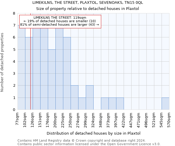 LIMEKILNS, THE STREET, PLAXTOL, SEVENOAKS, TN15 0QL: Size of property relative to detached houses in Plaxtol