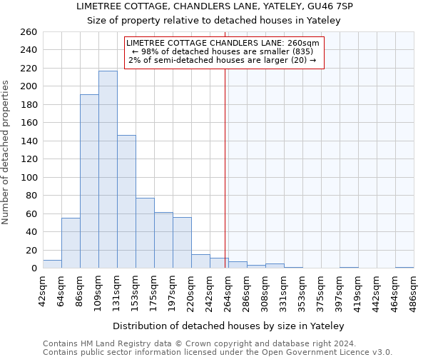 LIMETREE COTTAGE, CHANDLERS LANE, YATELEY, GU46 7SP: Size of property relative to detached houses in Yateley