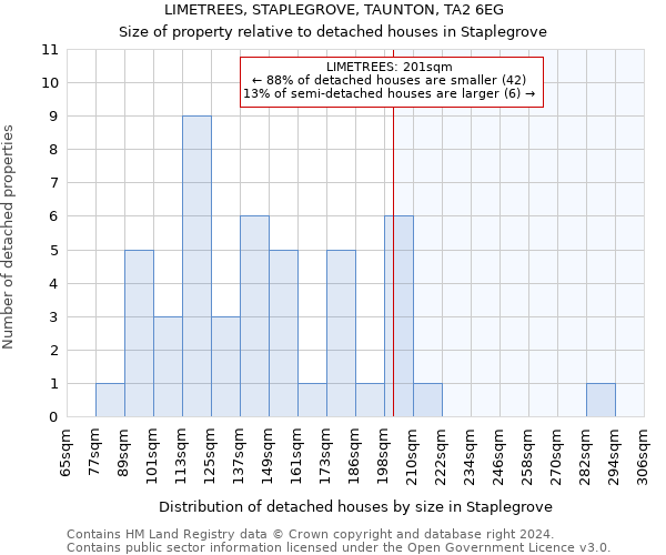 LIMETREES, STAPLEGROVE, TAUNTON, TA2 6EG: Size of property relative to detached houses in Staplegrove