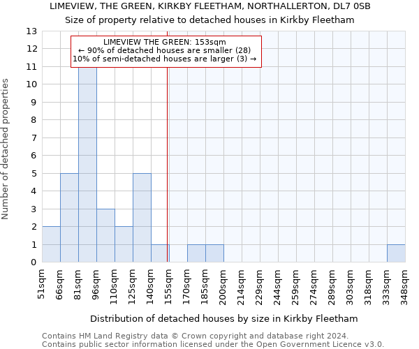 LIMEVIEW, THE GREEN, KIRKBY FLEETHAM, NORTHALLERTON, DL7 0SB: Size of property relative to detached houses in Kirkby Fleetham