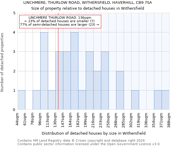 LINCHMERE, THURLOW ROAD, WITHERSFIELD, HAVERHILL, CB9 7SA: Size of property relative to detached houses in Withersfield