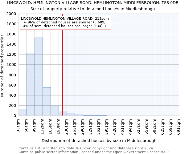 LINCSWOLD, HEMLINGTON VILLAGE ROAD, HEMLINGTON, MIDDLESBROUGH, TS8 9DR: Size of property relative to detached houses in Middlesbrough