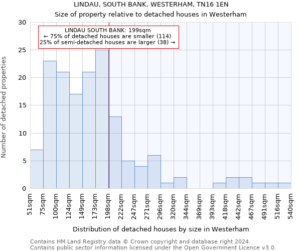 LINDAU, SOUTH BANK, WESTERHAM, TN16 1EN: Size of property relative to detached houses in Westerham
