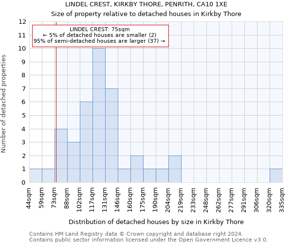 LINDEL CREST, KIRKBY THORE, PENRITH, CA10 1XE: Size of property relative to detached houses in Kirkby Thore