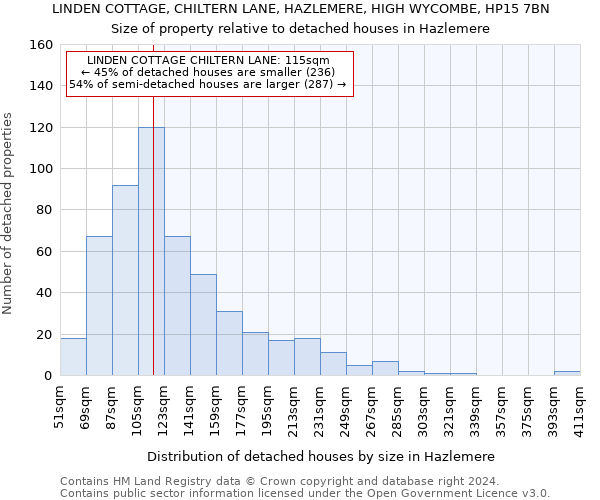 LINDEN COTTAGE, CHILTERN LANE, HAZLEMERE, HIGH WYCOMBE, HP15 7BN: Size of property relative to detached houses in Hazlemere