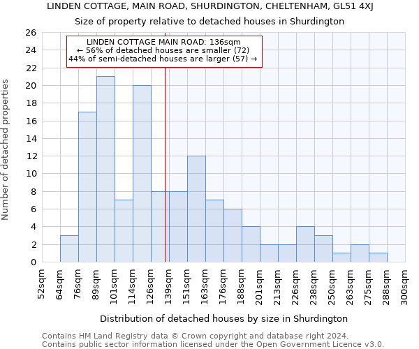 LINDEN COTTAGE, MAIN ROAD, SHURDINGTON, CHELTENHAM, GL51 4XJ: Size of property relative to detached houses in Shurdington