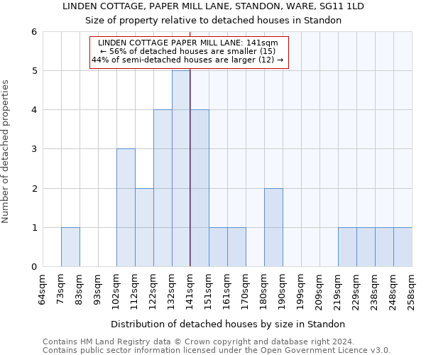 LINDEN COTTAGE, PAPER MILL LANE, STANDON, WARE, SG11 1LD: Size of property relative to detached houses in Standon