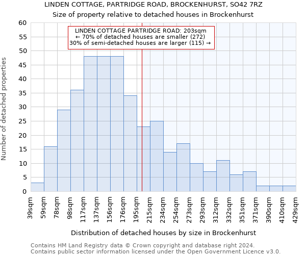 LINDEN COTTAGE, PARTRIDGE ROAD, BROCKENHURST, SO42 7RZ: Size of property relative to detached houses in Brockenhurst