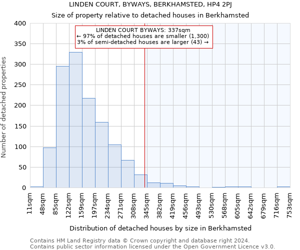 LINDEN COURT, BYWAYS, BERKHAMSTED, HP4 2PJ: Size of property relative to detached houses in Berkhamsted
