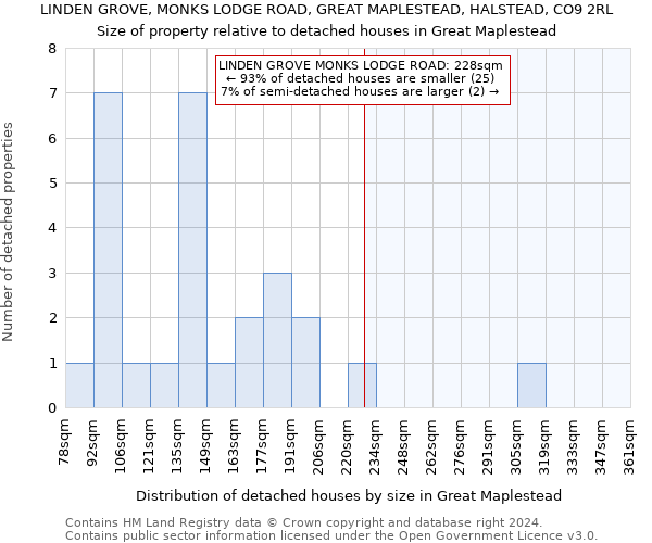 LINDEN GROVE, MONKS LODGE ROAD, GREAT MAPLESTEAD, HALSTEAD, CO9 2RL: Size of property relative to detached houses in Great Maplestead
