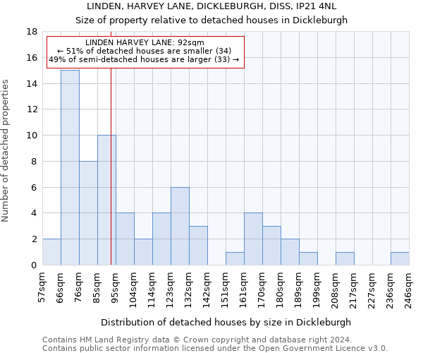 LINDEN, HARVEY LANE, DICKLEBURGH, DISS, IP21 4NL: Size of property relative to detached houses in Dickleburgh