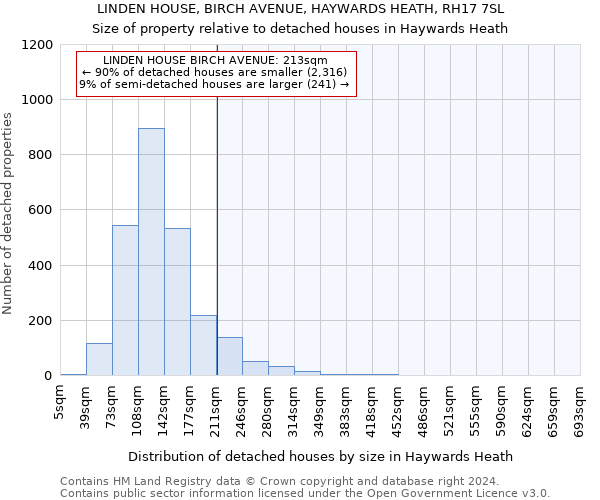 LINDEN HOUSE, BIRCH AVENUE, HAYWARDS HEATH, RH17 7SL: Size of property relative to detached houses in Haywards Heath