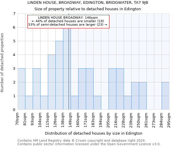 LINDEN HOUSE, BROADWAY, EDINGTON, BRIDGWATER, TA7 9JB: Size of property relative to detached houses in Edington
