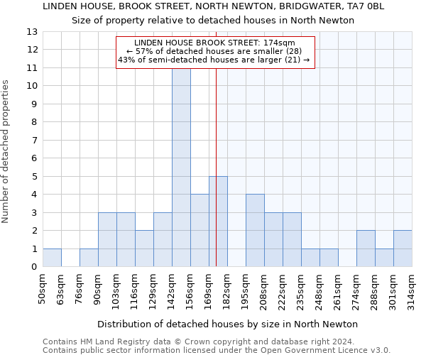 LINDEN HOUSE, BROOK STREET, NORTH NEWTON, BRIDGWATER, TA7 0BL: Size of property relative to detached houses in North Newton