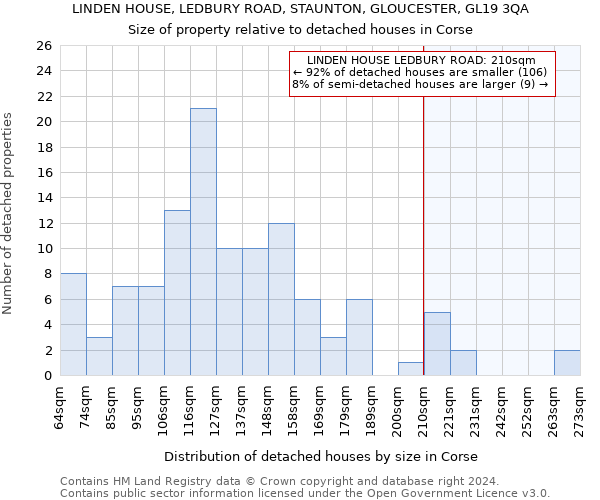 LINDEN HOUSE, LEDBURY ROAD, STAUNTON, GLOUCESTER, GL19 3QA: Size of property relative to detached houses in Corse