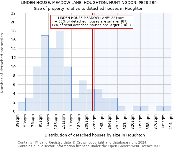 LINDEN HOUSE, MEADOW LANE, HOUGHTON, HUNTINGDON, PE28 2BP: Size of property relative to detached houses in Houghton