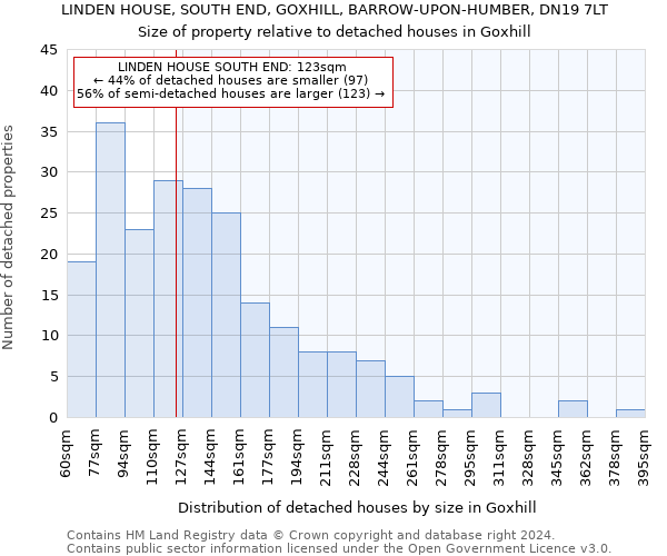 LINDEN HOUSE, SOUTH END, GOXHILL, BARROW-UPON-HUMBER, DN19 7LT: Size of property relative to detached houses in Goxhill