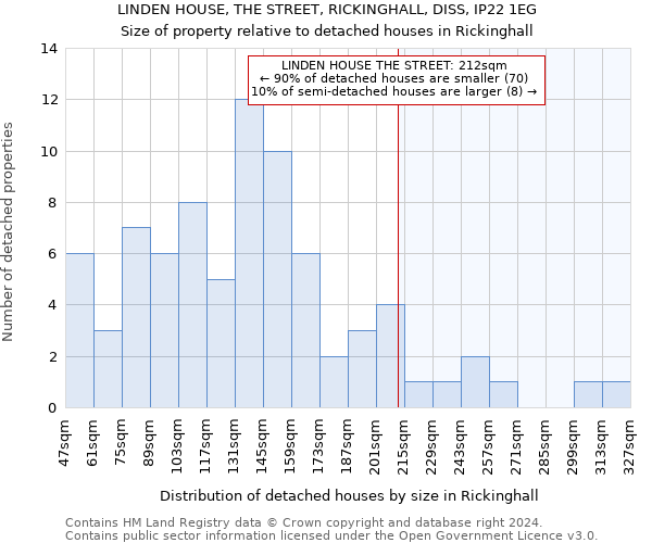 LINDEN HOUSE, THE STREET, RICKINGHALL, DISS, IP22 1EG: Size of property relative to detached houses in Rickinghall
