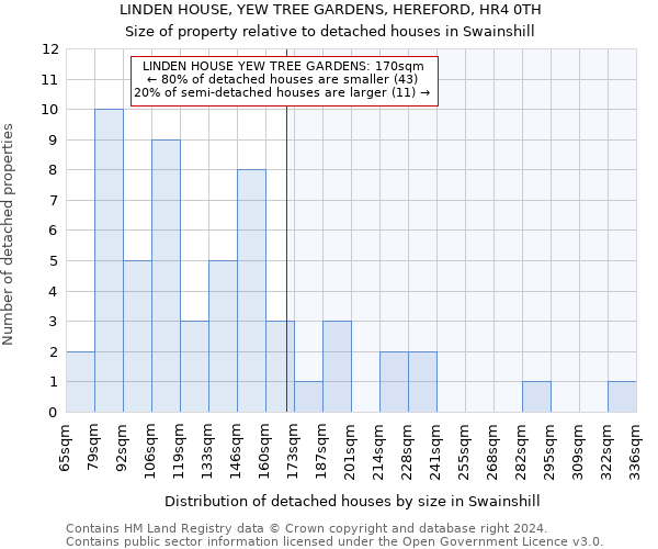 LINDEN HOUSE, YEW TREE GARDENS, HEREFORD, HR4 0TH: Size of property relative to detached houses in Swainshill