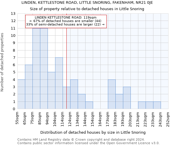 LINDEN, KETTLESTONE ROAD, LITTLE SNORING, FAKENHAM, NR21 0JE: Size of property relative to detached houses in Little Snoring