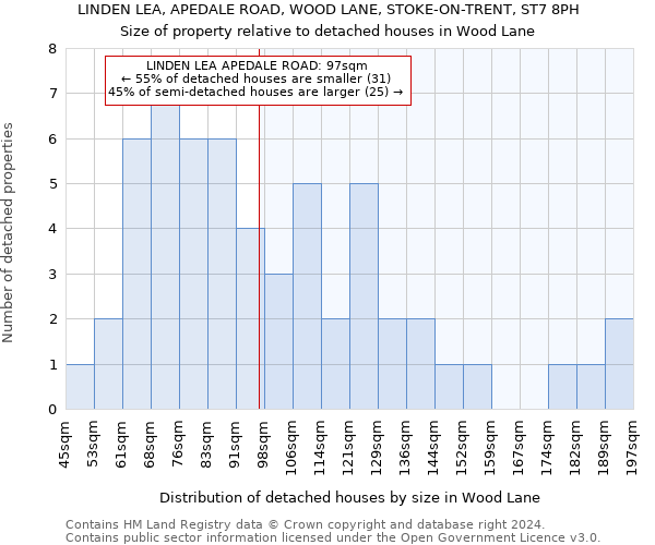 LINDEN LEA, APEDALE ROAD, WOOD LANE, STOKE-ON-TRENT, ST7 8PH: Size of property relative to detached houses in Wood Lane