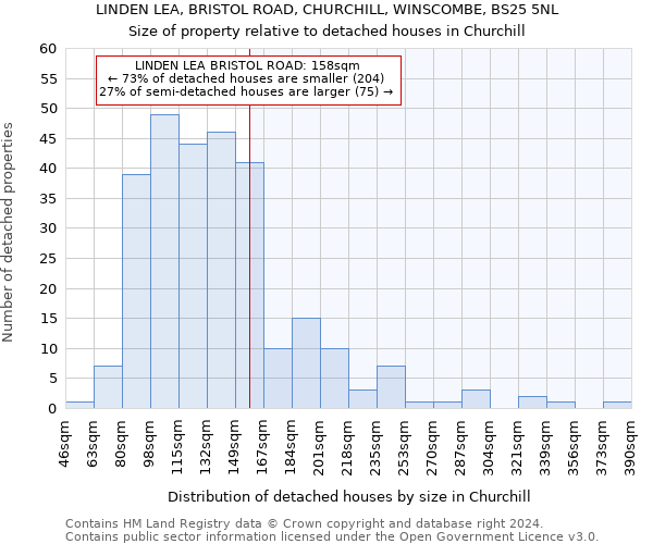 LINDEN LEA, BRISTOL ROAD, CHURCHILL, WINSCOMBE, BS25 5NL: Size of property relative to detached houses in Churchill