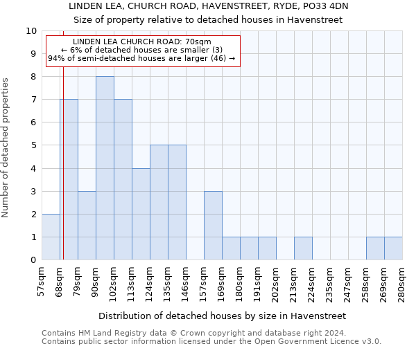 LINDEN LEA, CHURCH ROAD, HAVENSTREET, RYDE, PO33 4DN: Size of property relative to detached houses in Havenstreet