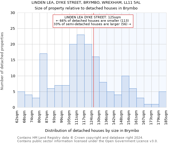LINDEN LEA, DYKE STREET, BRYMBO, WREXHAM, LL11 5AL: Size of property relative to detached houses in Brymbo