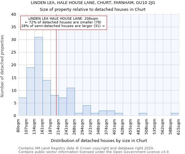 LINDEN LEA, HALE HOUSE LANE, CHURT, FARNHAM, GU10 2JG: Size of property relative to detached houses in Churt