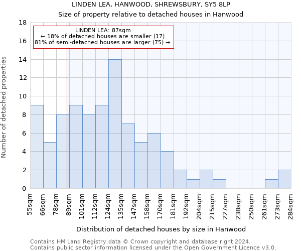LINDEN LEA, HANWOOD, SHREWSBURY, SY5 8LP: Size of property relative to detached houses in Hanwood