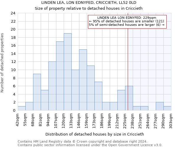 LINDEN LEA, LON EDNYFED, CRICCIETH, LL52 0LD: Size of property relative to detached houses in Criccieth
