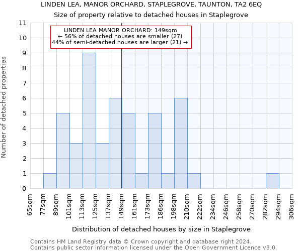 LINDEN LEA, MANOR ORCHARD, STAPLEGROVE, TAUNTON, TA2 6EQ: Size of property relative to detached houses in Staplegrove