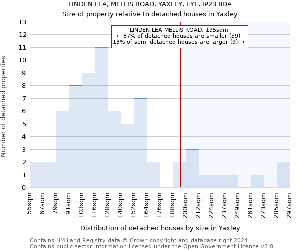 LINDEN LEA, MELLIS ROAD, YAXLEY, EYE, IP23 8DA: Size of property relative to detached houses in Yaxley