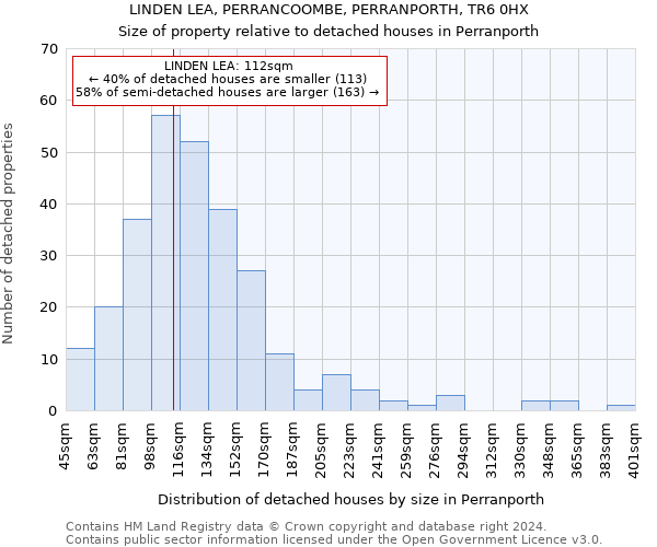 LINDEN LEA, PERRANCOOMBE, PERRANPORTH, TR6 0HX: Size of property relative to detached houses in Perranporth