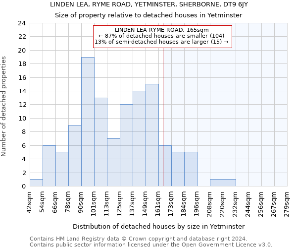 LINDEN LEA, RYME ROAD, YETMINSTER, SHERBORNE, DT9 6JY: Size of property relative to detached houses in Yetminster