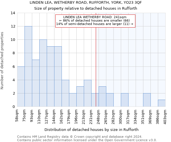 LINDEN LEA, WETHERBY ROAD, RUFFORTH, YORK, YO23 3QF: Size of property relative to detached houses in Rufforth