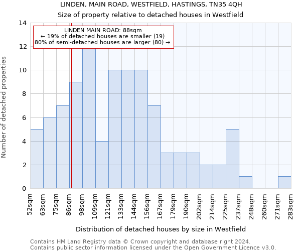 LINDEN, MAIN ROAD, WESTFIELD, HASTINGS, TN35 4QH: Size of property relative to detached houses in Westfield