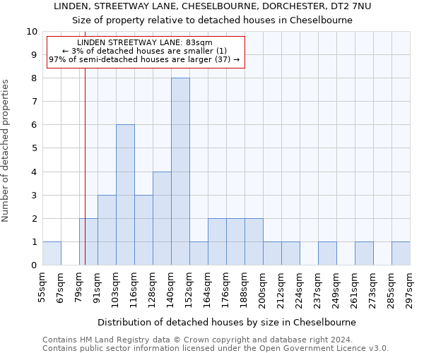 LINDEN, STREETWAY LANE, CHESELBOURNE, DORCHESTER, DT2 7NU: Size of property relative to detached houses in Cheselbourne