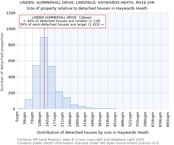 LINDEN, SUMMERHILL DRIVE, LINDFIELD, HAYWARDS HEATH, RH16 2AR: Size of property relative to detached houses in Haywards Heath