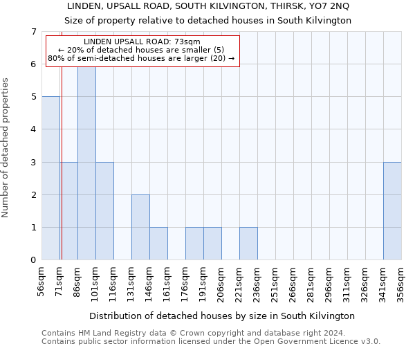 LINDEN, UPSALL ROAD, SOUTH KILVINGTON, THIRSK, YO7 2NQ: Size of property relative to detached houses in South Kilvington