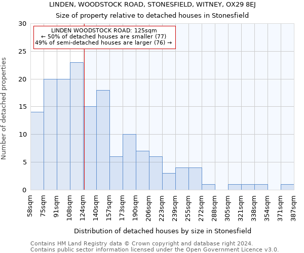 LINDEN, WOODSTOCK ROAD, STONESFIELD, WITNEY, OX29 8EJ: Size of property relative to detached houses in Stonesfield