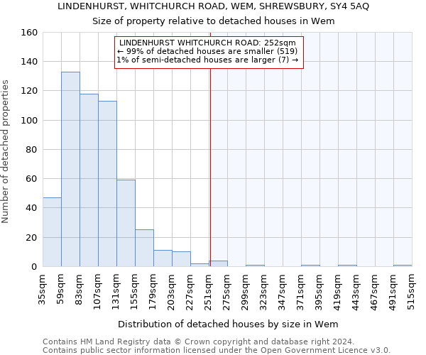 LINDENHURST, WHITCHURCH ROAD, WEM, SHREWSBURY, SY4 5AQ: Size of property relative to detached houses in Wem