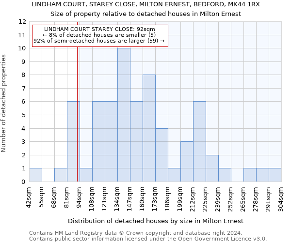 LINDHAM COURT, STAREY CLOSE, MILTON ERNEST, BEDFORD, MK44 1RX: Size of property relative to detached houses in Milton Ernest