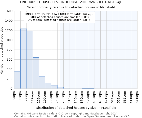 LINDHURST HOUSE, 11A, LINDHURST LANE, MANSFIELD, NG18 4JE: Size of property relative to detached houses in Mansfield