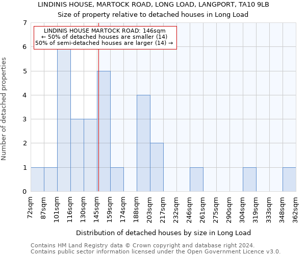 LINDINIS HOUSE, MARTOCK ROAD, LONG LOAD, LANGPORT, TA10 9LB: Size of property relative to detached houses in Long Load