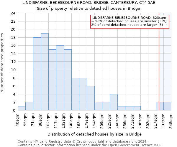 LINDISFARNE, BEKESBOURNE ROAD, BRIDGE, CANTERBURY, CT4 5AE: Size of property relative to detached houses in Bridge