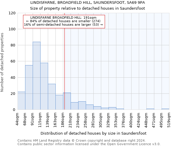 LINDISFARNE, BROADFIELD HILL, SAUNDERSFOOT, SA69 9PA: Size of property relative to detached houses in Saundersfoot