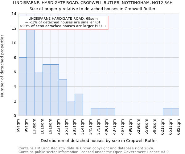 LINDISFARNE, HARDIGATE ROAD, CROPWELL BUTLER, NOTTINGHAM, NG12 3AH: Size of property relative to detached houses in Cropwell Butler