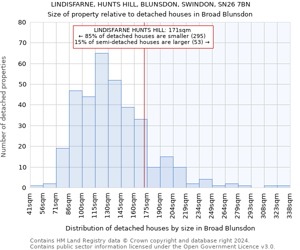 LINDISFARNE, HUNTS HILL, BLUNSDON, SWINDON, SN26 7BN: Size of property relative to detached houses in Broad Blunsdon